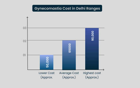 Gynecomastia/Male Breast Reduction Cost